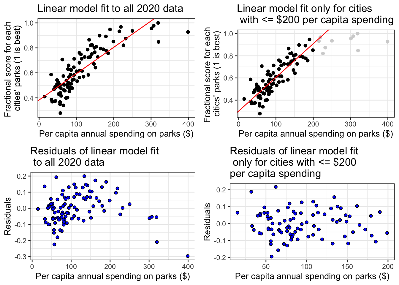 Access to parks in U.S. Cities